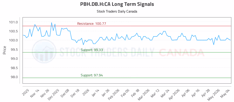 Stock Chart for PBH.DB.H:CA
