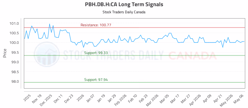 Stock Chart for PBH.DB.H:CA
