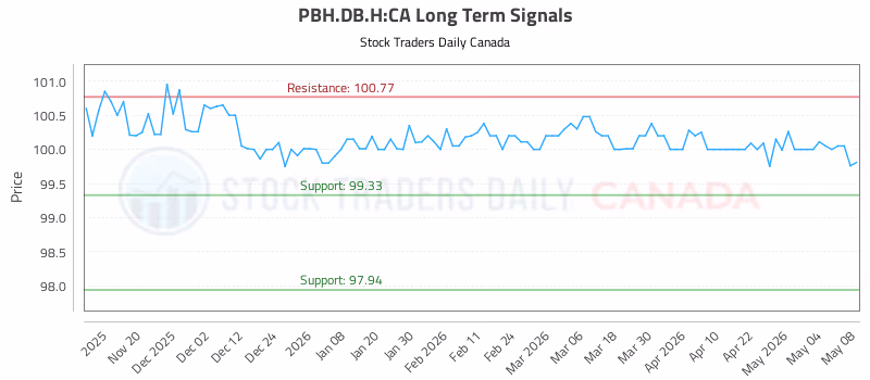 Stock Chart for PBH.DB.H:CA