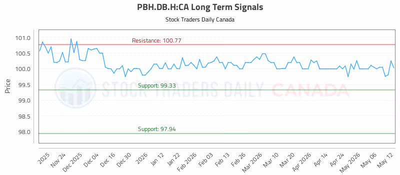 Stock Chart for PBH.DB.H:CA
