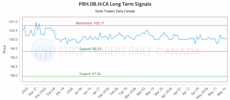 Stock Chart for PBH.DB.H:CA