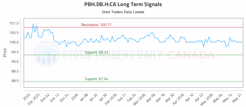 Stock Chart for PBH.DB.H:CA
