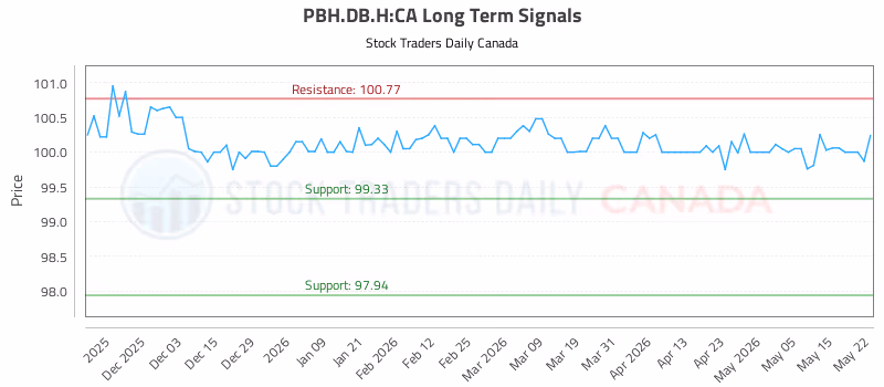 Stock Chart for PBH.DB.H:CA