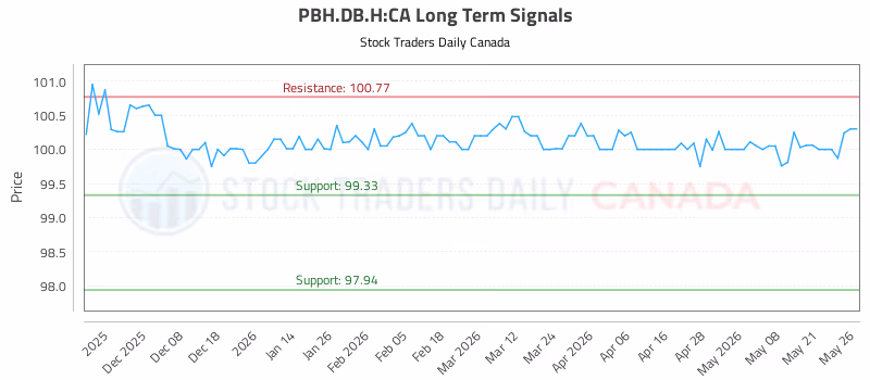 Stock Chart for PBH.DB.H:CA