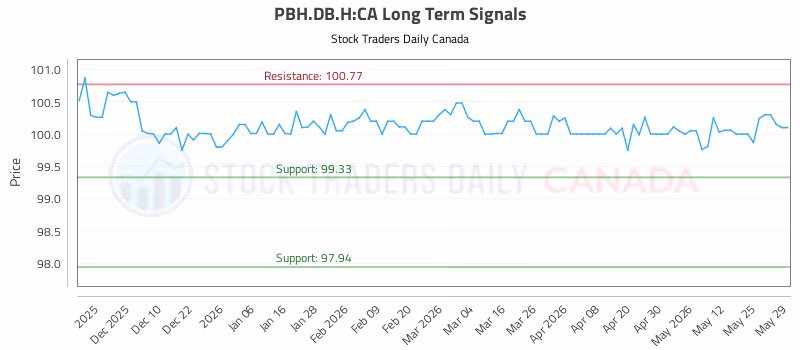Stock Chart for PBH.DB.H:CA