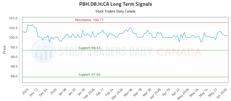 Stock Chart for PBH.DB.H:CA