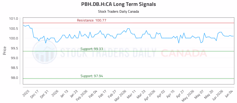 Stock Chart for PBH.DB.H:CA