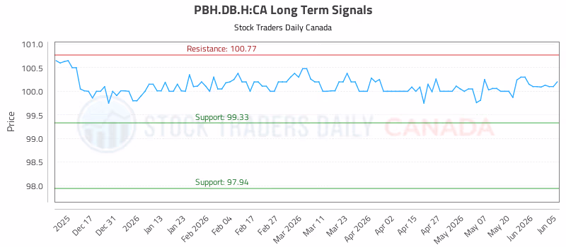 Stock Chart for PBH.DB.H:CA