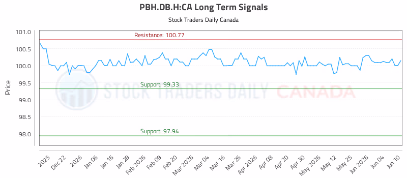 Stock Chart for PBH.DB.H:CA