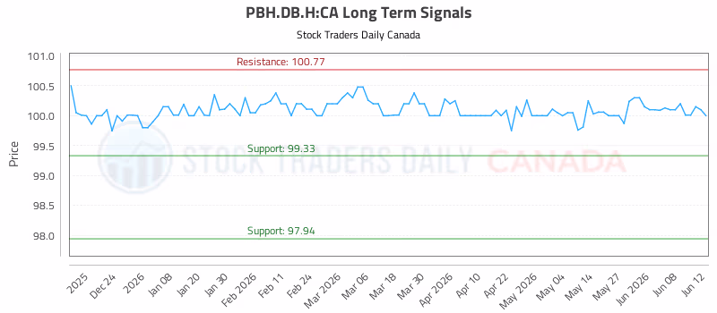 Stock Chart for PBH.DB.H:CA