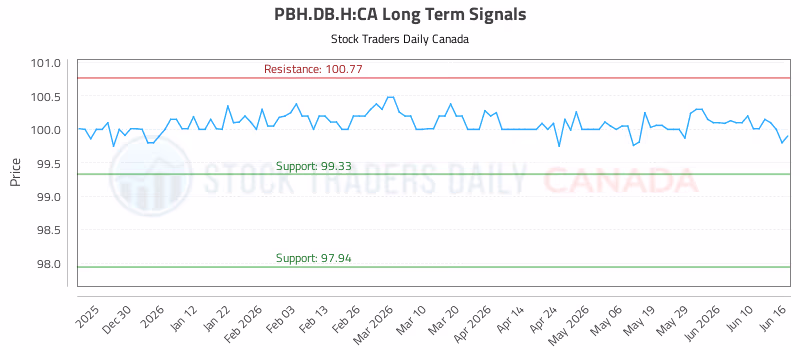 Stock Chart for PBH.DB.H:CA