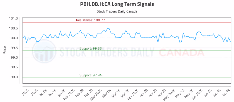 Stock Chart for PBH.DB.H:CA