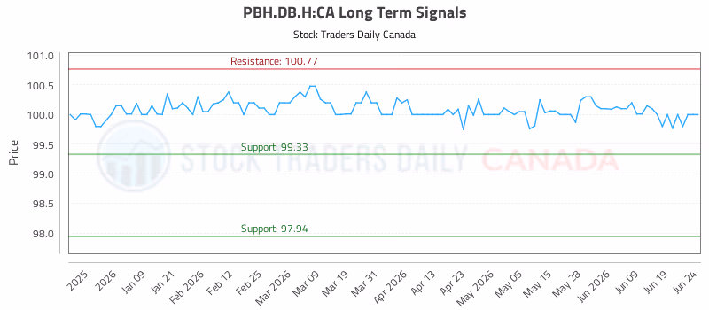 Stock Chart for PBH.DB.H:CA