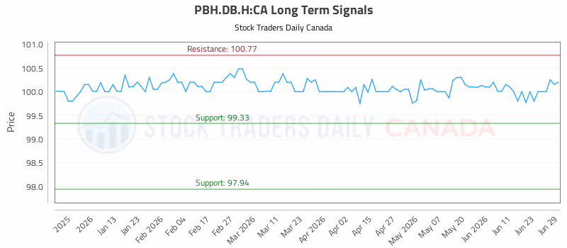 Stock Chart for PBH.DB.H:CA