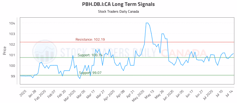 Stock Chart for PBH.DB.I:CA