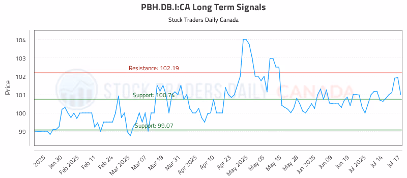 Stock Chart for PBH.DB.I:CA