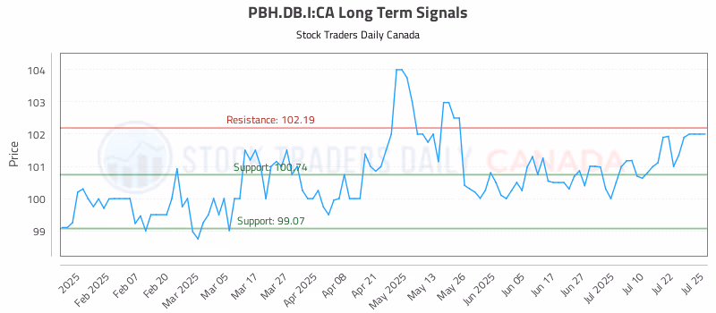 Stock Chart for PBH.DB.I:CA