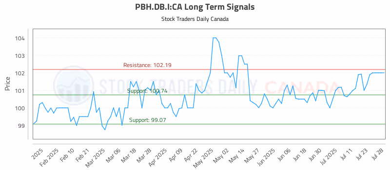 Stock Chart for PBH.DB.I:CA