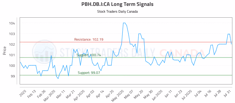 Stock Chart for PBH.DB.I:CA