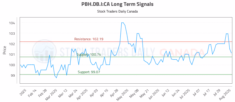 Stock Chart for PBH.DB.I:CA