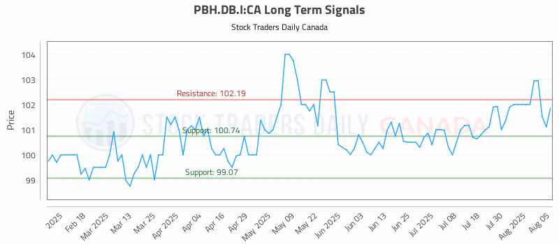 Stock Chart for PBH.DB.I:CA
