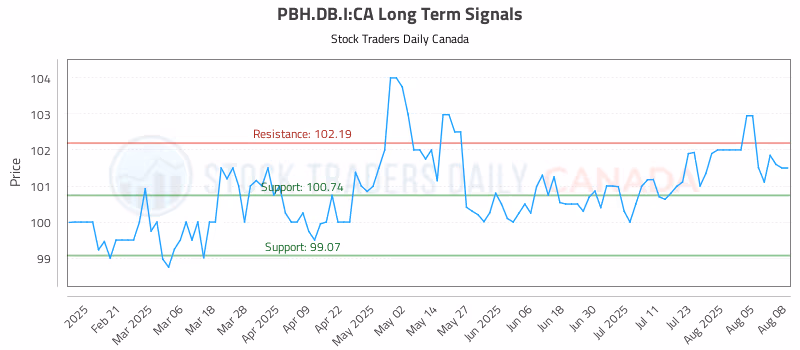 Stock Chart for PBH.DB.I:CA