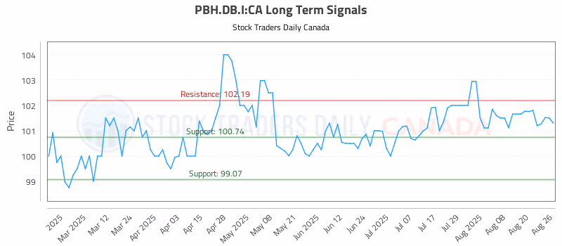 Stock Chart for PBH.DB.I:CA