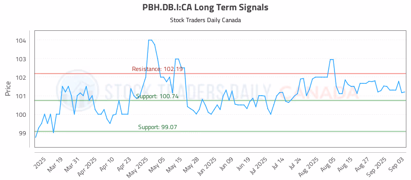 Stock Chart for PBH.DB.I:CA