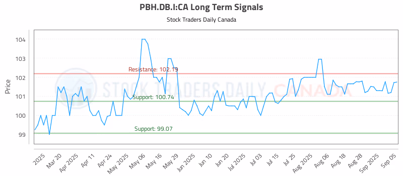 Stock Chart for PBH.DB.I:CA
