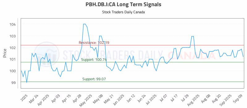 Stock Chart for PBH.DB.I:CA