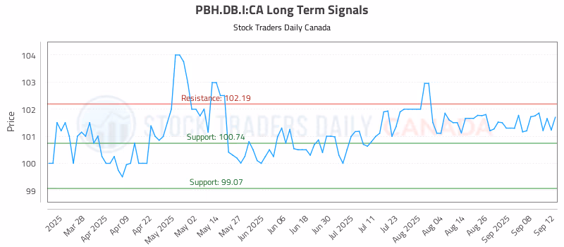 Stock Chart for PBH.DB.I:CA