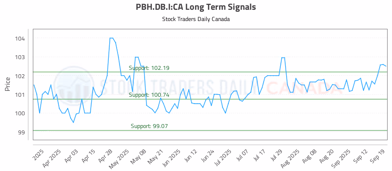 Stock Chart for PBH.DB.I:CA