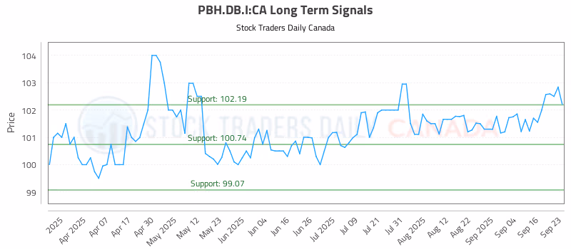 Stock Chart for PBH.DB.I:CA