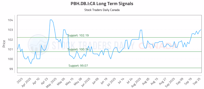 Stock Chart for PBH.DB.I:CA