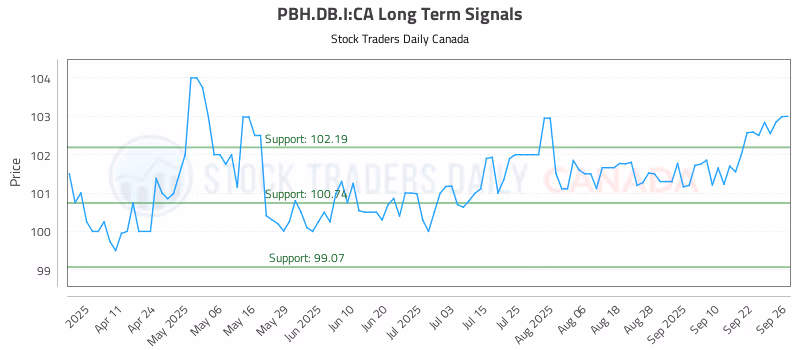 Stock Chart for PBH.DB.I:CA