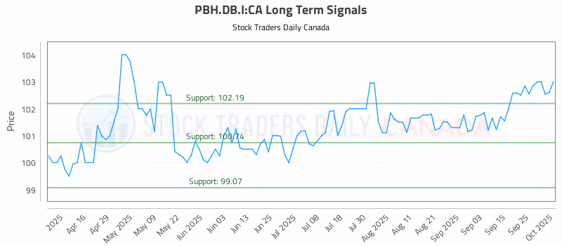 Stock Chart for PBH.DB.I:CA