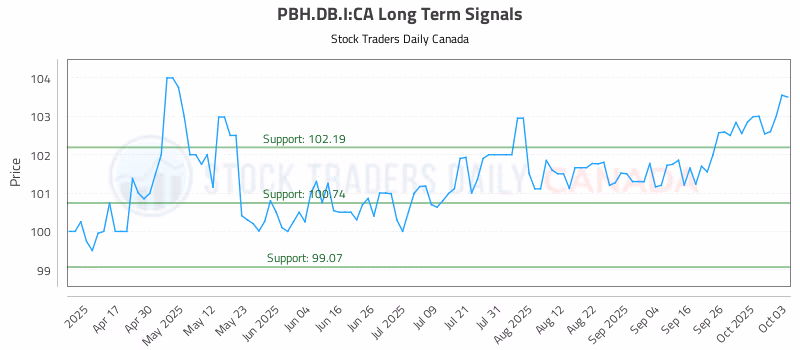 Stock Chart for PBH.DB.I:CA