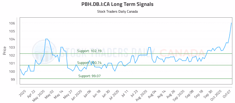 Stock Chart for PBH.DB.I:CA