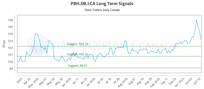 Stock Chart for PBH.DB.I:CA