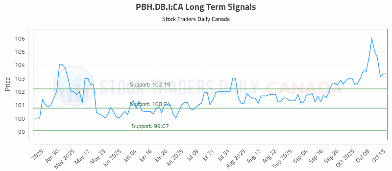 Stock Chart for PBH.DB.I:CA