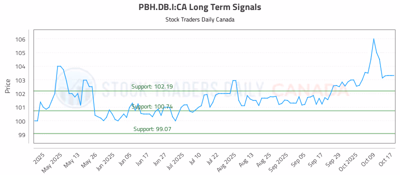 Stock Chart for PBH.DB.I:CA
