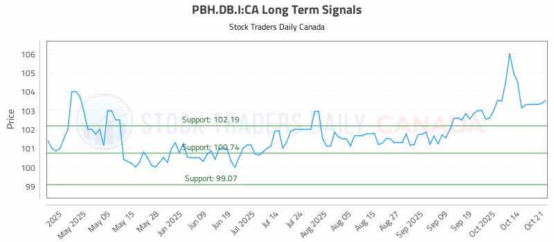 Stock Chart for PBH.DB.I:CA