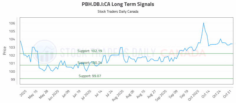 Stock Chart for PBH.DB.I:CA