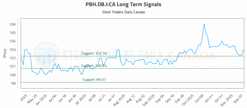 Stock Chart for PBH.DB.I:CA