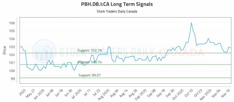 Stock Chart for PBH.DB.I:CA