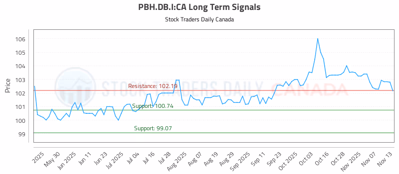 Stock Chart for PBH.DB.I:CA