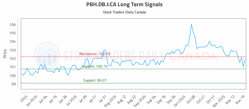Stock Chart for PBH.DB.I:CA