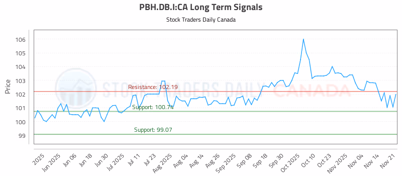 Stock Chart for PBH.DB.I:CA
