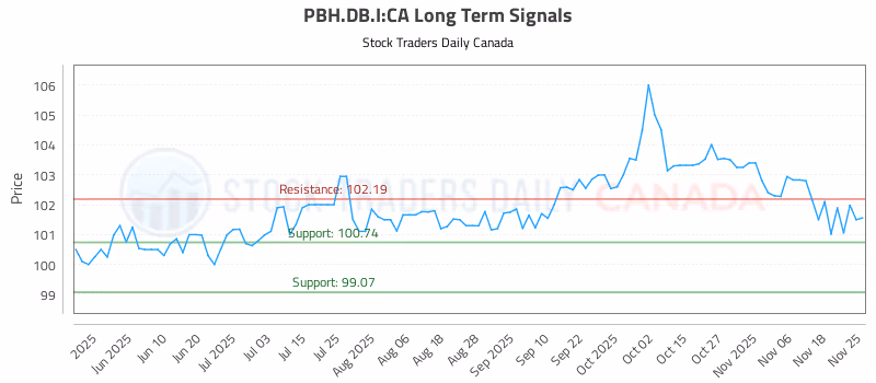 Stock Chart for PBH.DB.I:CA