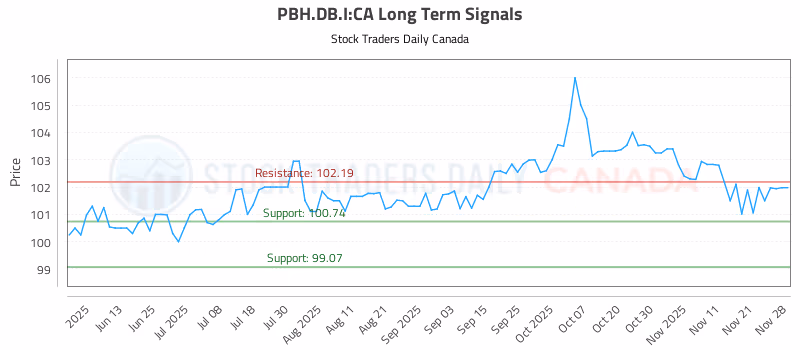 Stock Chart for PBH.DB.I:CA